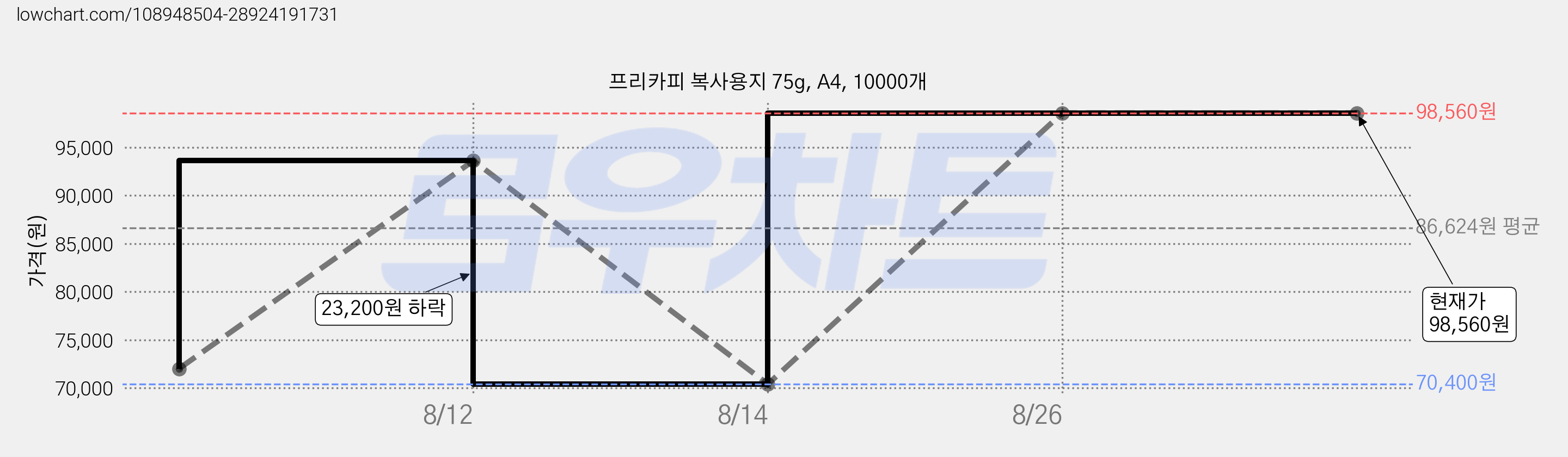 프리카피 복사용지 75g, A4, 10000개 가격 변동 차트, 현재가 98,560원, 관측 최저가 70,400원