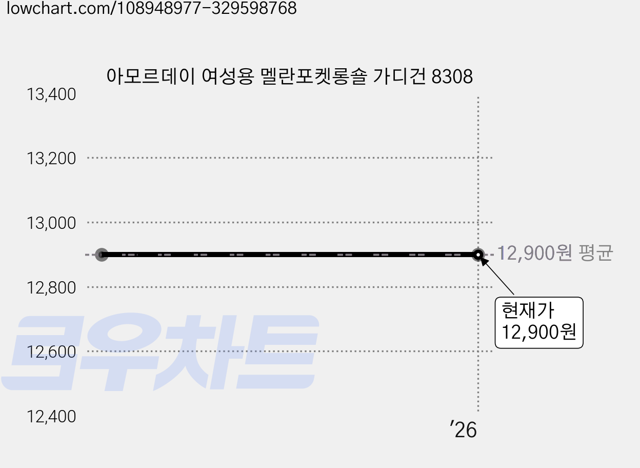 아모르데이 여성용 멜란포켓롱숄 가디건 8308 가격 변동 차트, 현재가 12,900원
