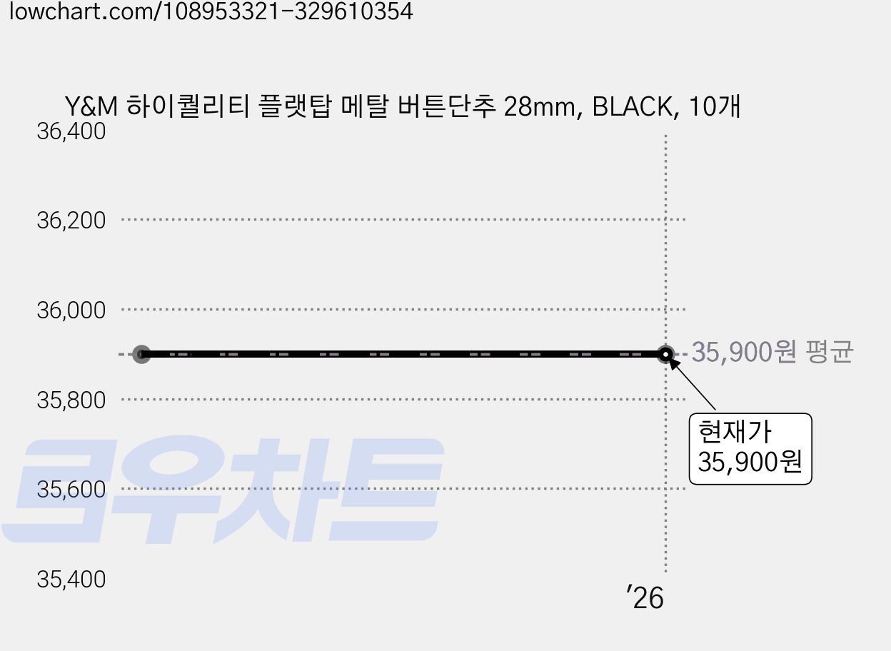 Y&M 하이퀄리티 플랫탑 메탈 버튼단추 28mm, BLACK, 10개 가격 변동 차트, 현재가 35,900원