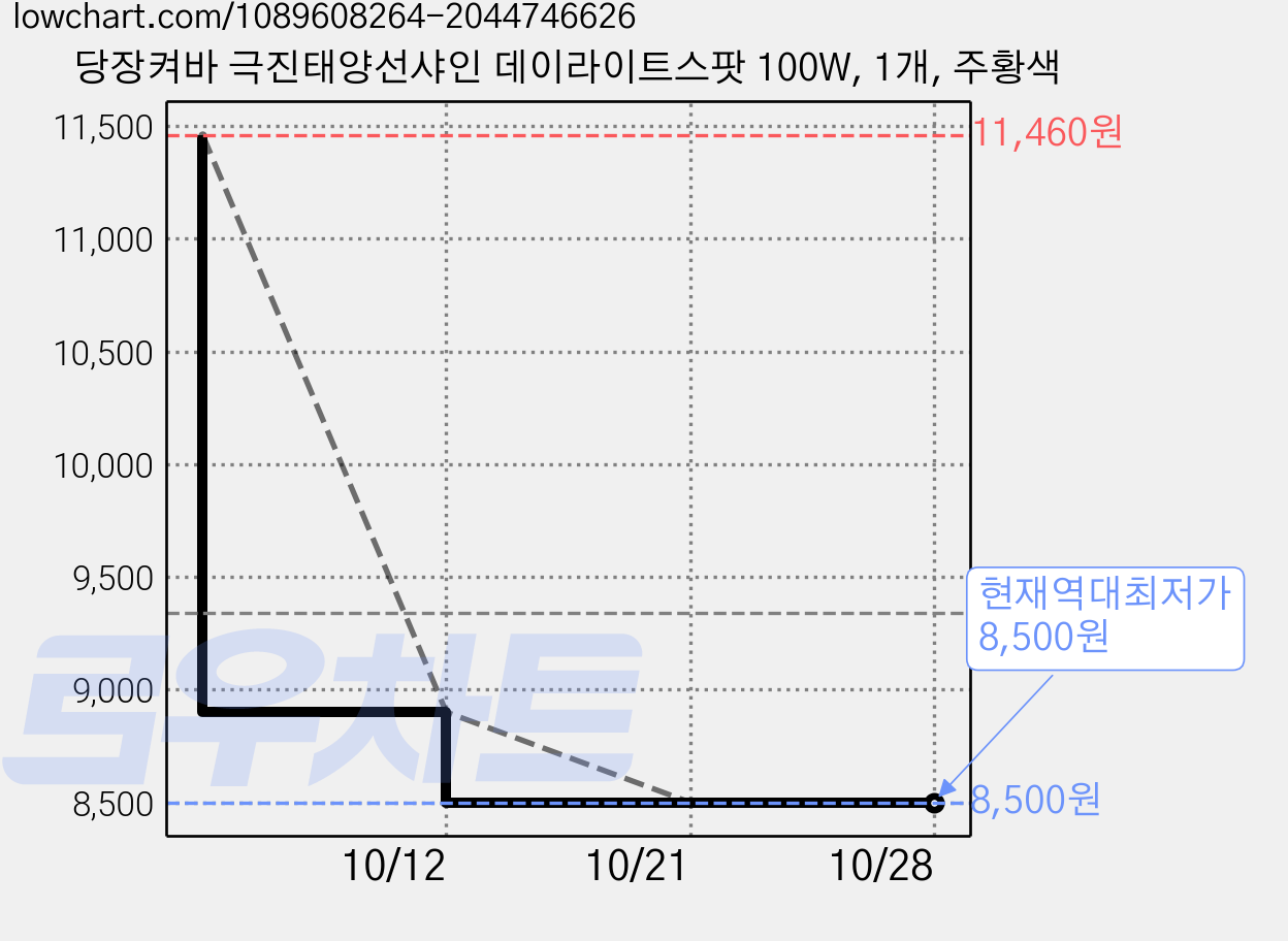 당장켜바 극진태양선샤인 데이라이트스팟 100W, 1개, 주황색 가격 변동 차트, 현재가 8,500원, 역대최저가