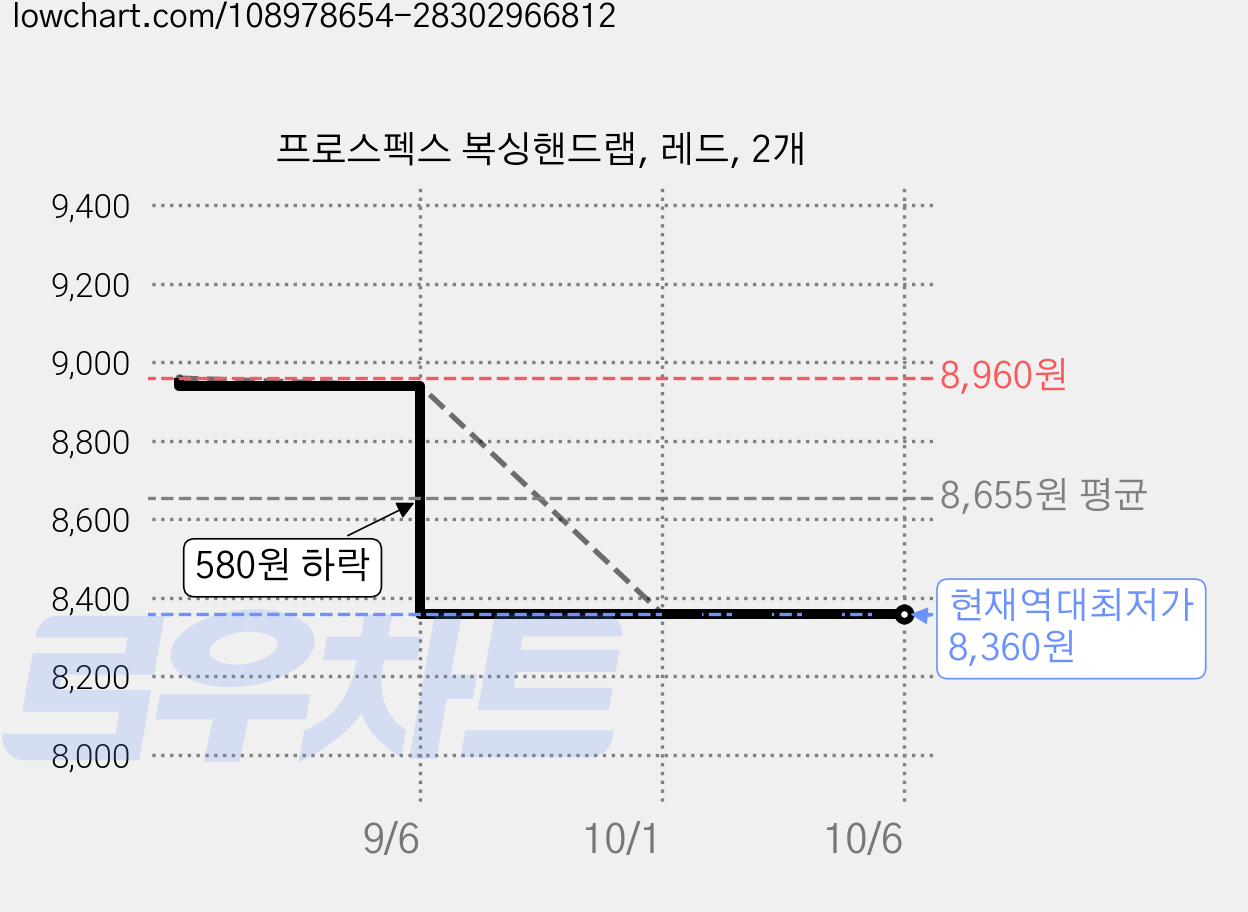 프로스펙스 복싱핸드랩, 레드, 2개 가격 변동 차트, 현재가 8,360원, 역대최저가