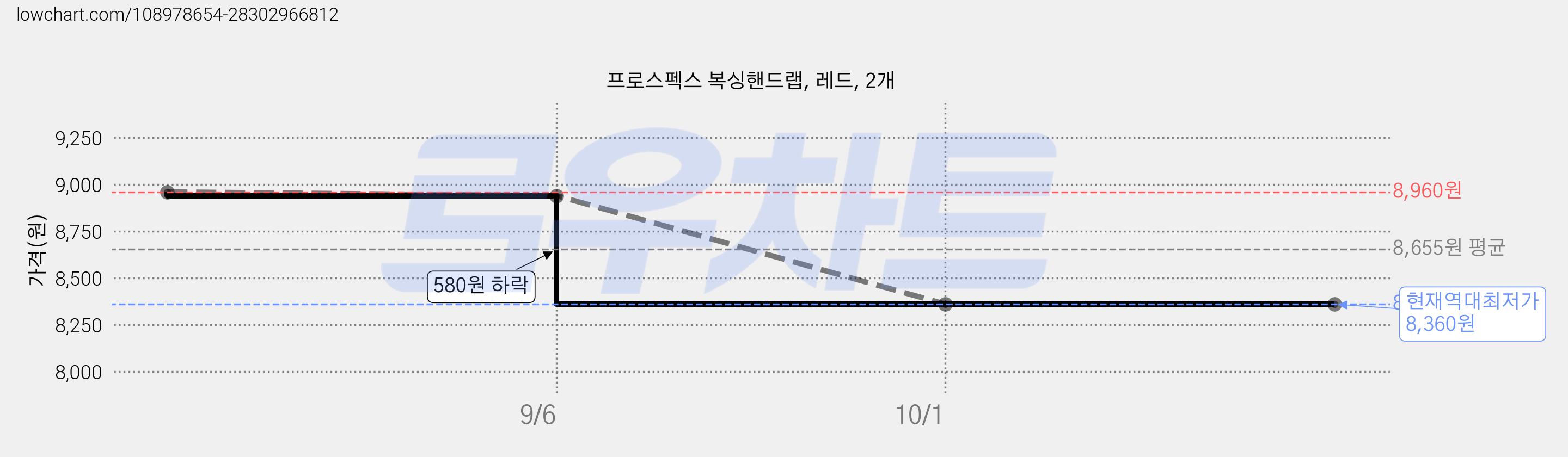 프로스펙스 복싱핸드랩, 레드, 2개 가격 변동 차트, 현재가 8,360원, 역대최저가