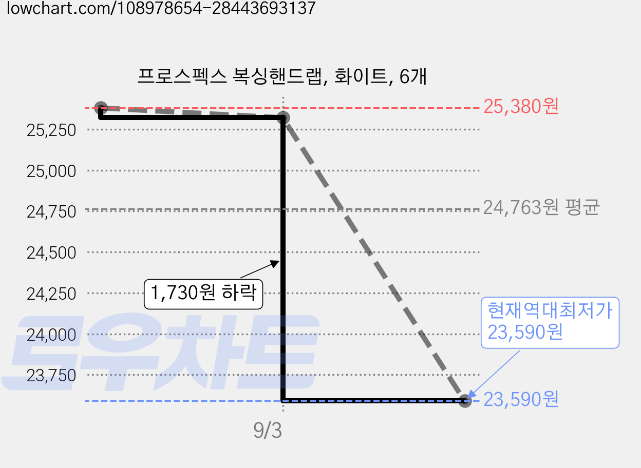 프로스펙스 복싱핸드랩, 화이트, 6개 가격 변동 차트, 현재가 23,590원, 역대최저가