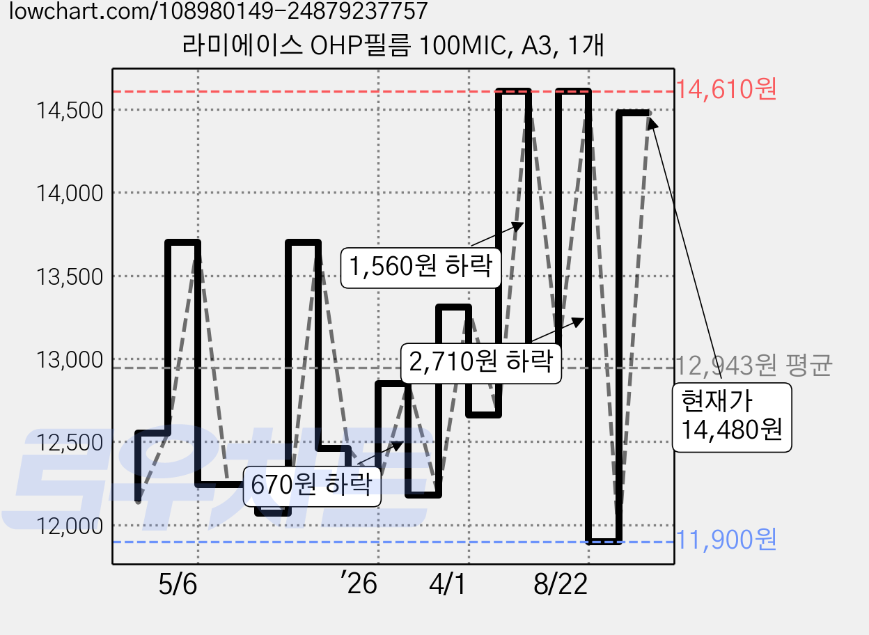라미에이스 OHP필름 100MIC, A3, 1개 가격 변동 차트, 현재가 14,480원, 관측 최저가 11,900원