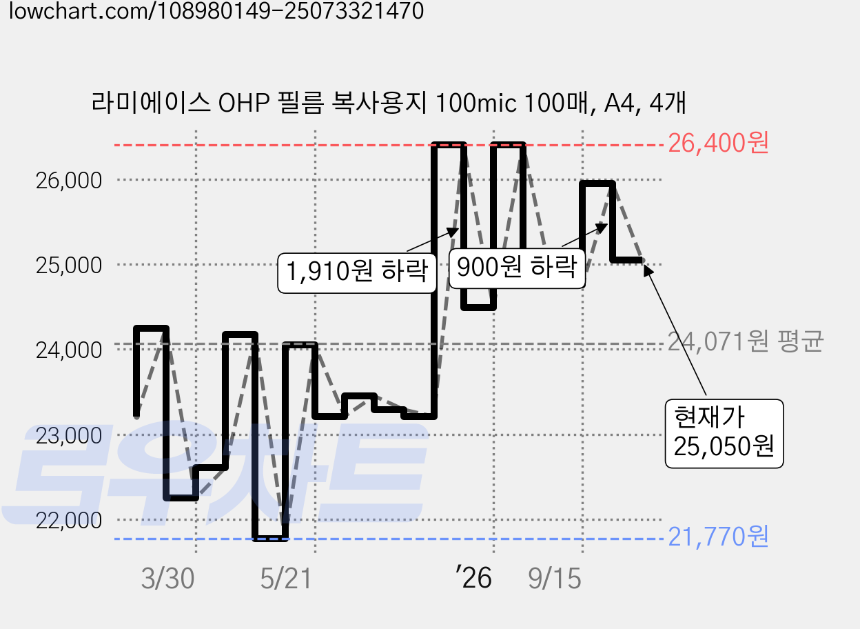 라미에이스 OHP 필름 복사용지 100mic 100매, A4, 4개 가격 변동 차트, 현재가 25,050원, 관측 최저가 21,770원