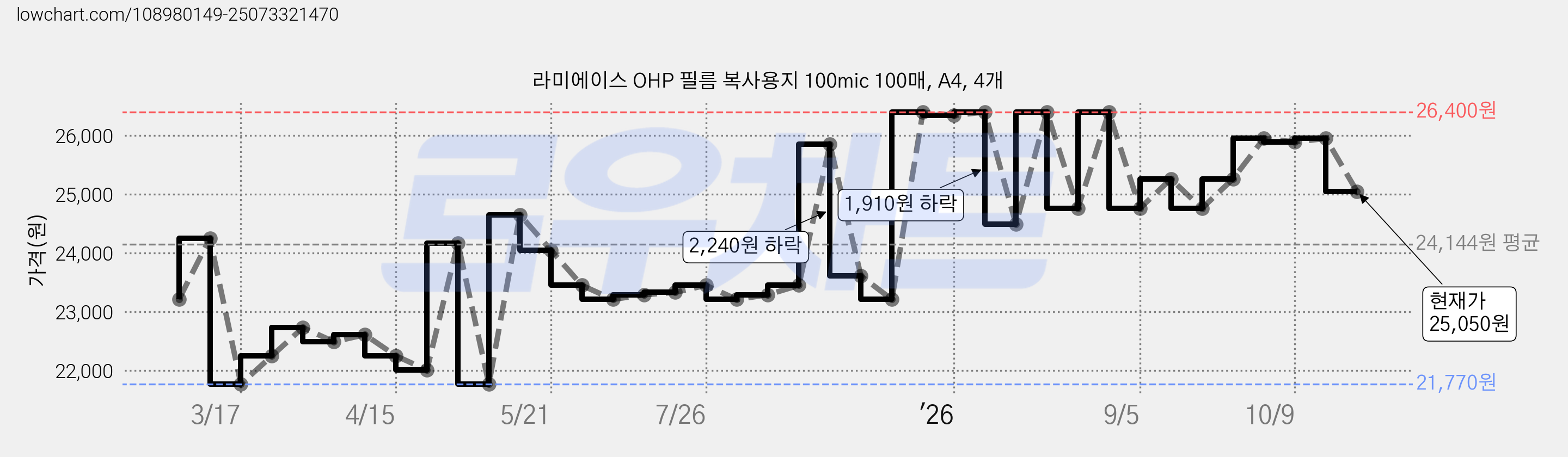 라미에이스 OHP 필름 복사용지 100mic 100매, A4, 4개 가격 변동 차트, 현재가 25,050원, 관측 최저가 21,770원