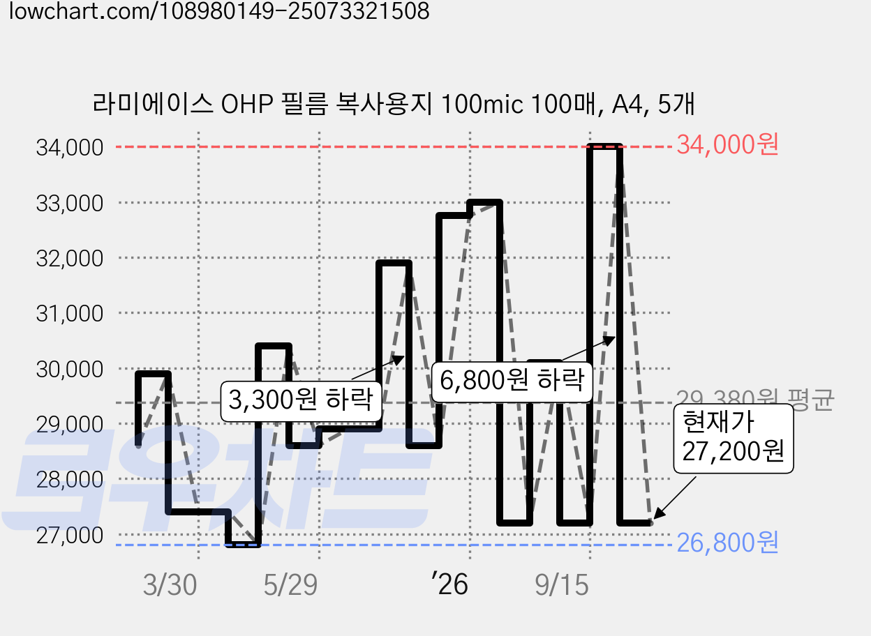라미에이스 OHP 필름 복사용지 100mic 100매, A4, 5개 가격 변동 차트, 현재가 27,200원, 관측 최저가 26,800원