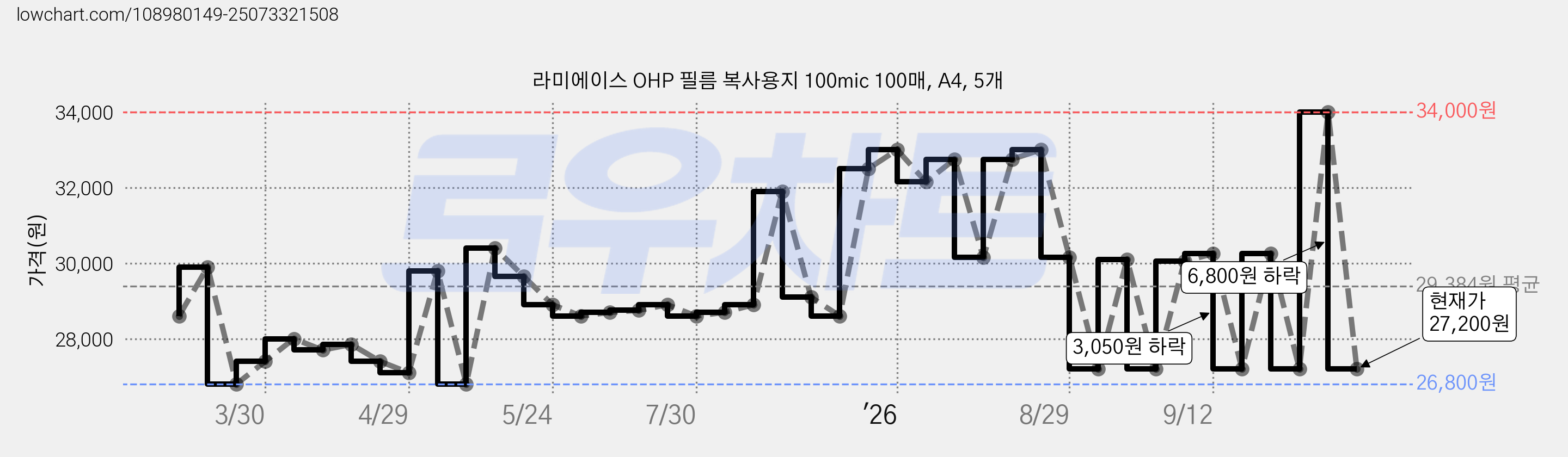 라미에이스 OHP 필름 복사용지 100mic 100매, A4, 5개 가격 변동 차트, 현재가 27,200원, 관측 최저가 26,800원