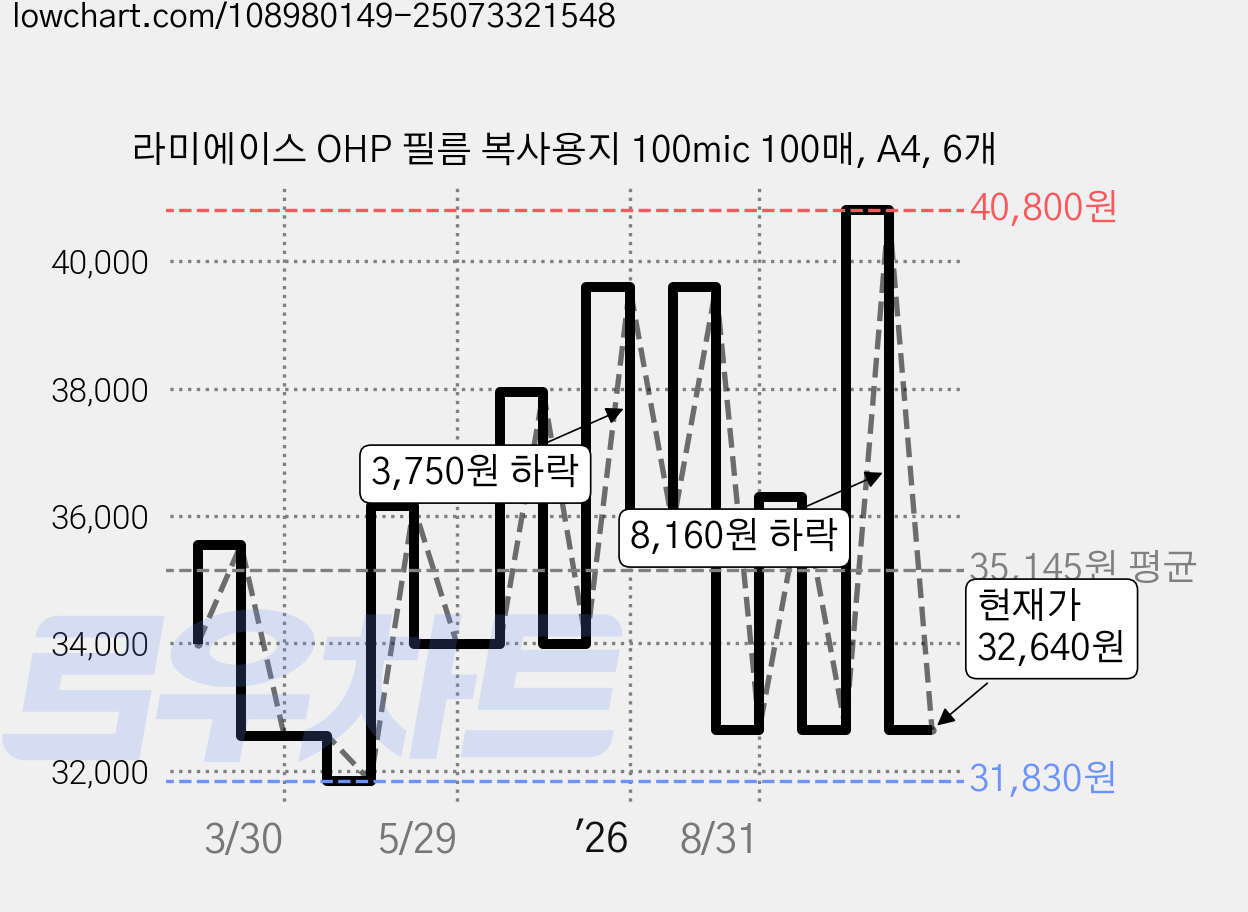 라미에이스 OHP 필름 복사용지 100mic 100매, A4, 6개 가격 변동 차트, 현재가 29,640원, 역대최저가