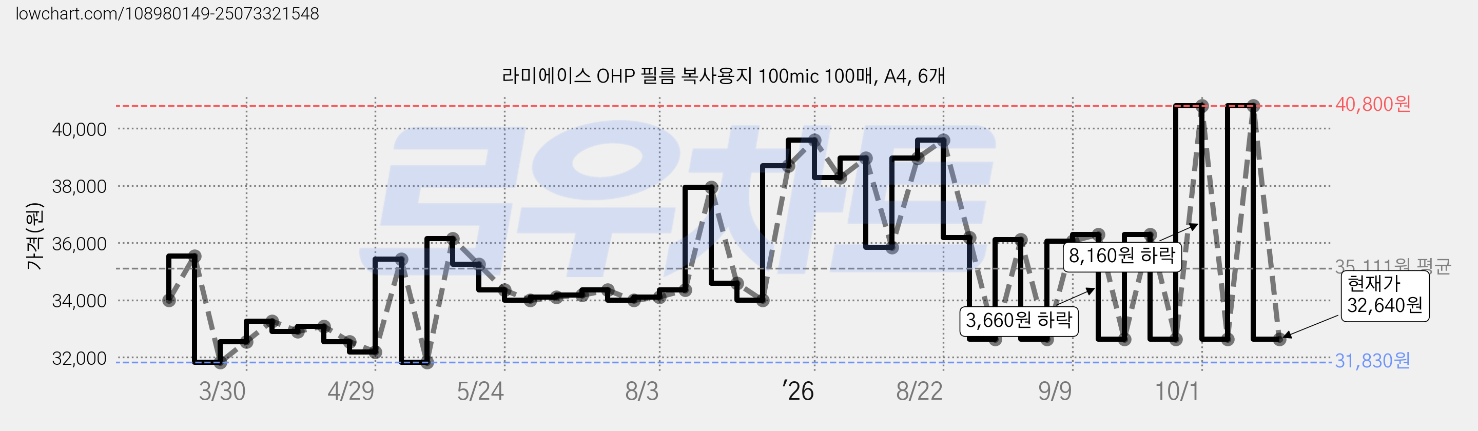 라미에이스 OHP 필름 복사용지 100mic 100매, A4, 6개 가격 변동 차트, 현재가 29,640원, 역대최저가