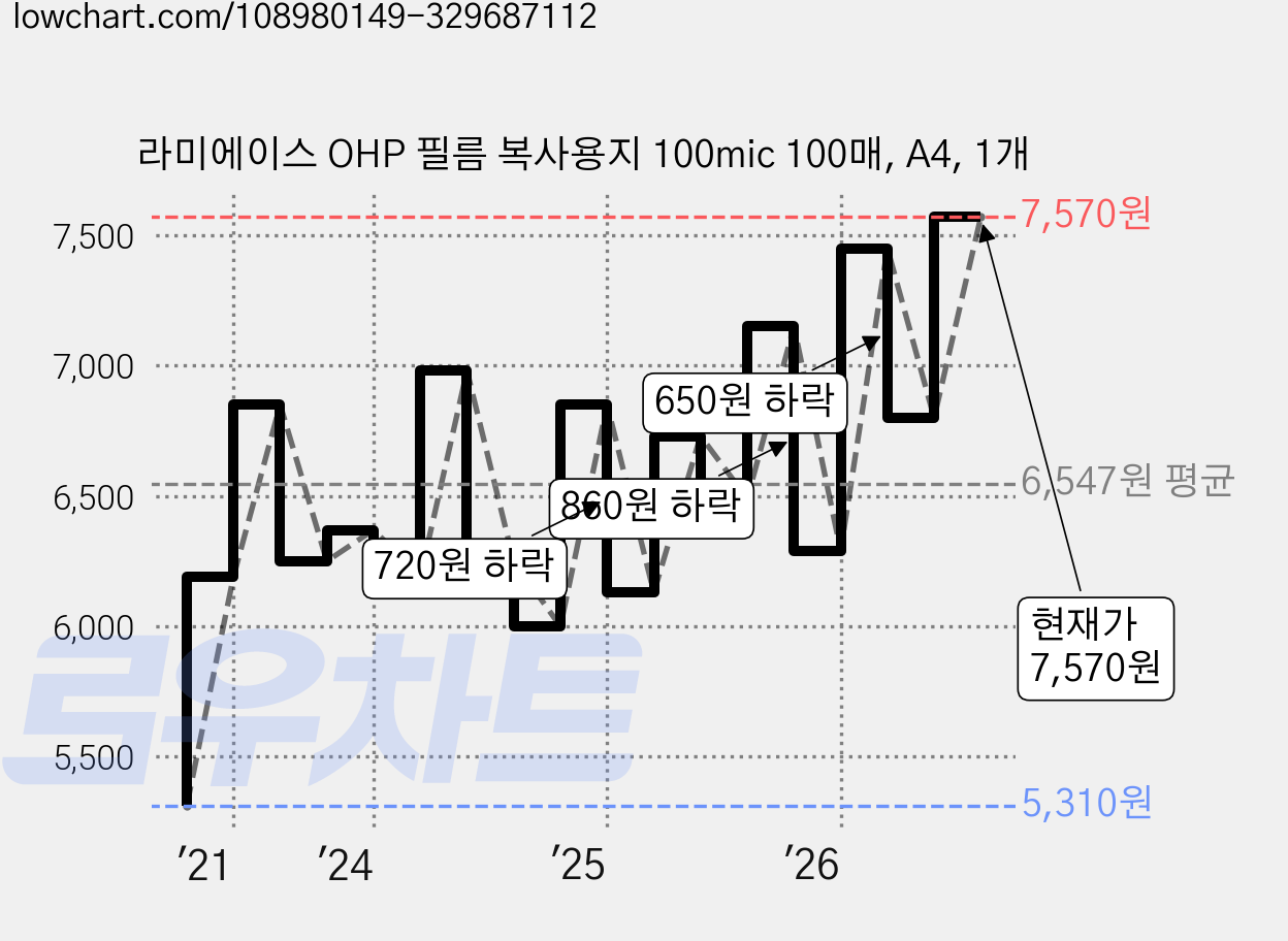 라미에이스 OHP 필름 복사용지 100mic 100매, A4, 1개 가격 변동 차트, 현재가 7,570원, 관측 최저가 5,310원