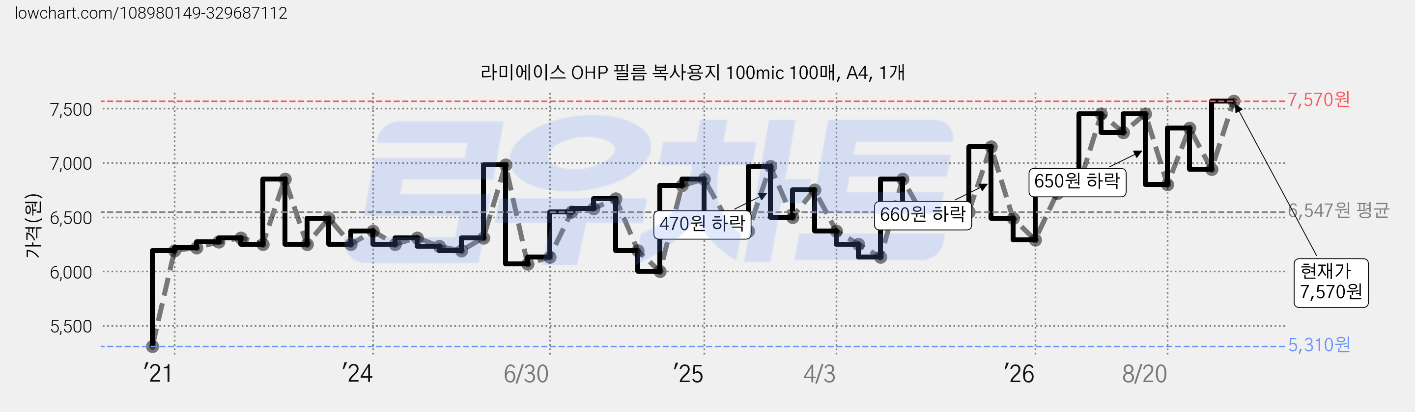 라미에이스 OHP 필름 복사용지 100mic 100매, A4, 1개 가격 변동 차트, 현재가 7,570원, 관측 최저가 5,310원