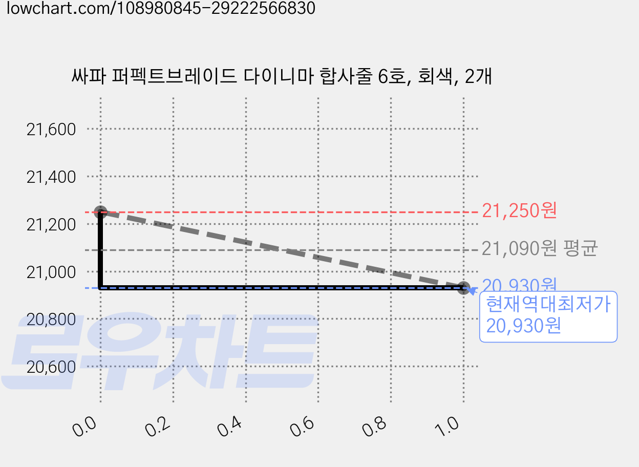 싸파 퍼펙트브레이드 다이니마 합사줄 6호, 회색, 2개 가격 변동 차트, 현재가 20,930원, 역대최저가
