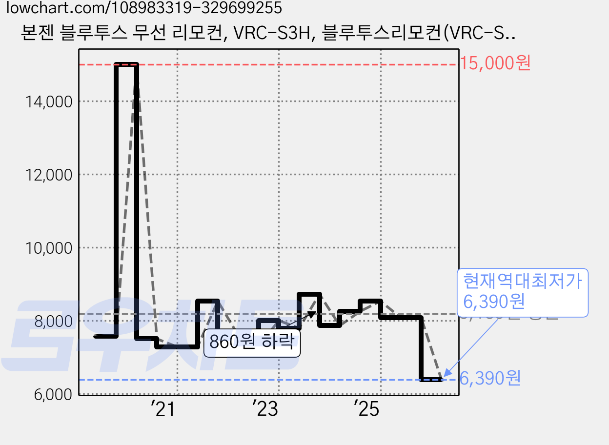 본젠 블루투스 무선 리모컨, VRC-S3H, 블루투스리모컨(VRC-S3H), 1개 가격 변동 차트, 현재가 6,390원, 역대최저가