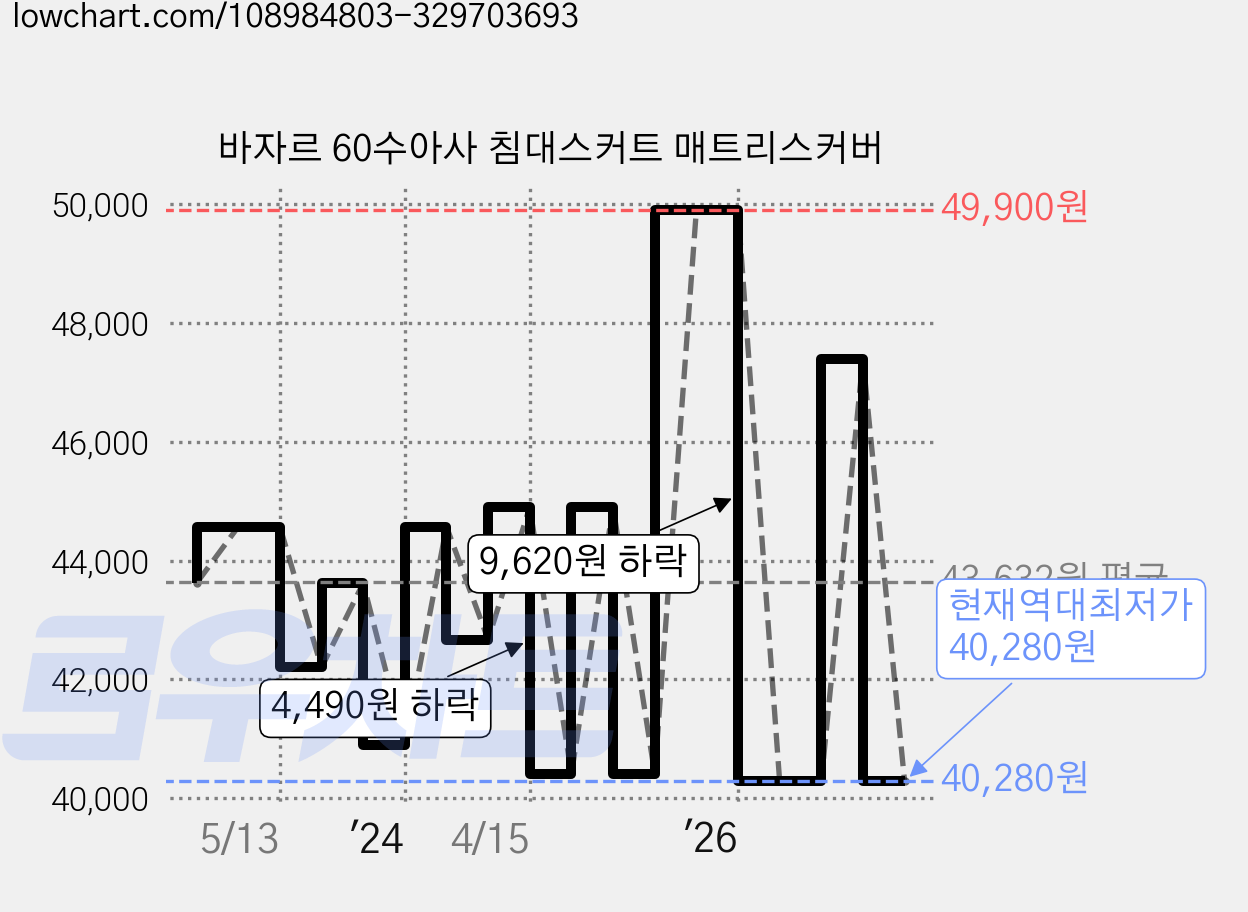 바자르 60수아사 침대스커트 매트리스커버 가격 변동 차트, 현재가 40,280원, 역대최저가