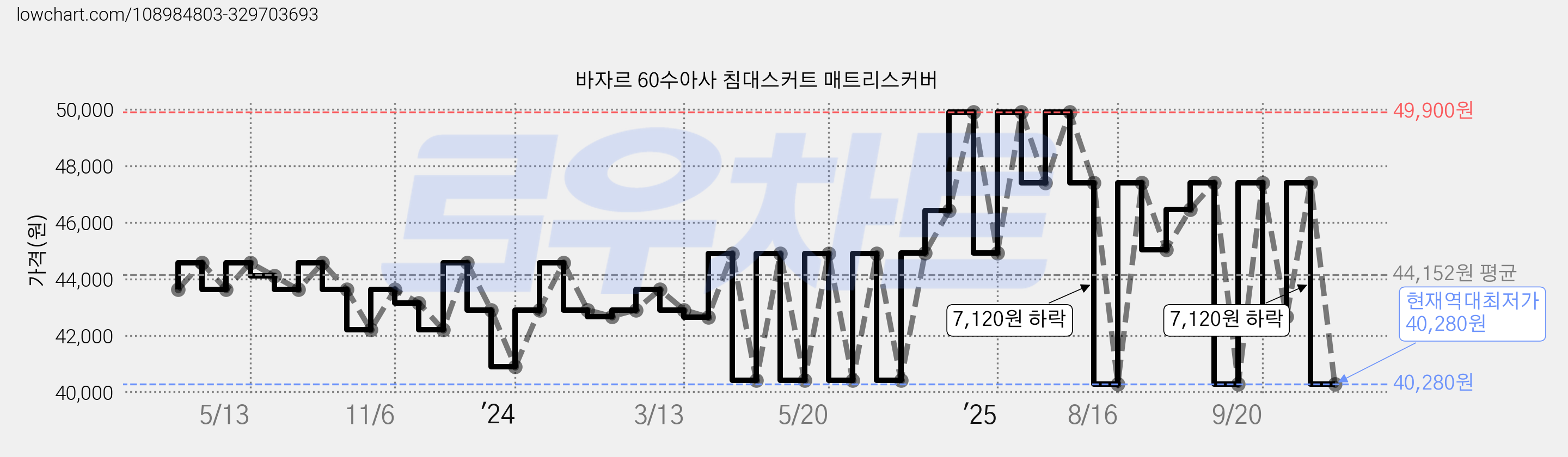 바자르 60수아사 침대스커트 매트리스커버 가격 변동 차트, 현재가 40,280원, 역대최저가