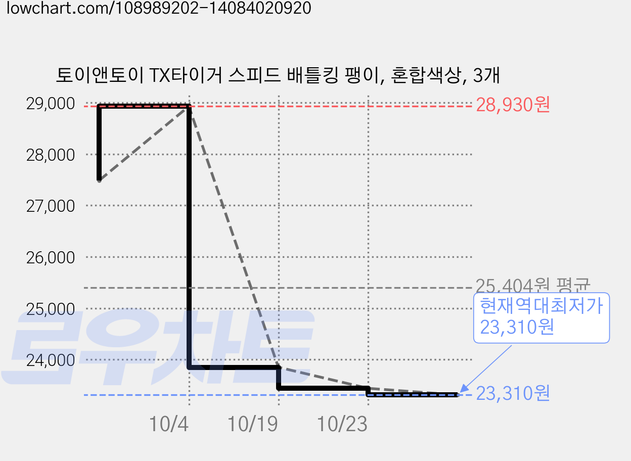 토이앤토이 TX타이거 스피드 배틀킹 팽이, 혼합색상, 3개 가격 변동 차트, 현재가 23,310원, 역대최저가