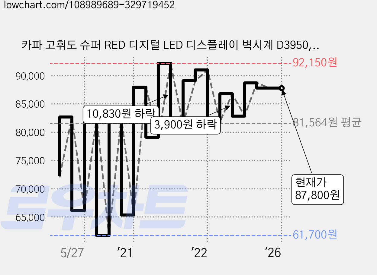 카파 고휘도 슈퍼 RED 디지털 LED 디스플레이 벽시계 D3950, 블랙 가격 변동 차트, 현재가 87,800원, 역대최저가