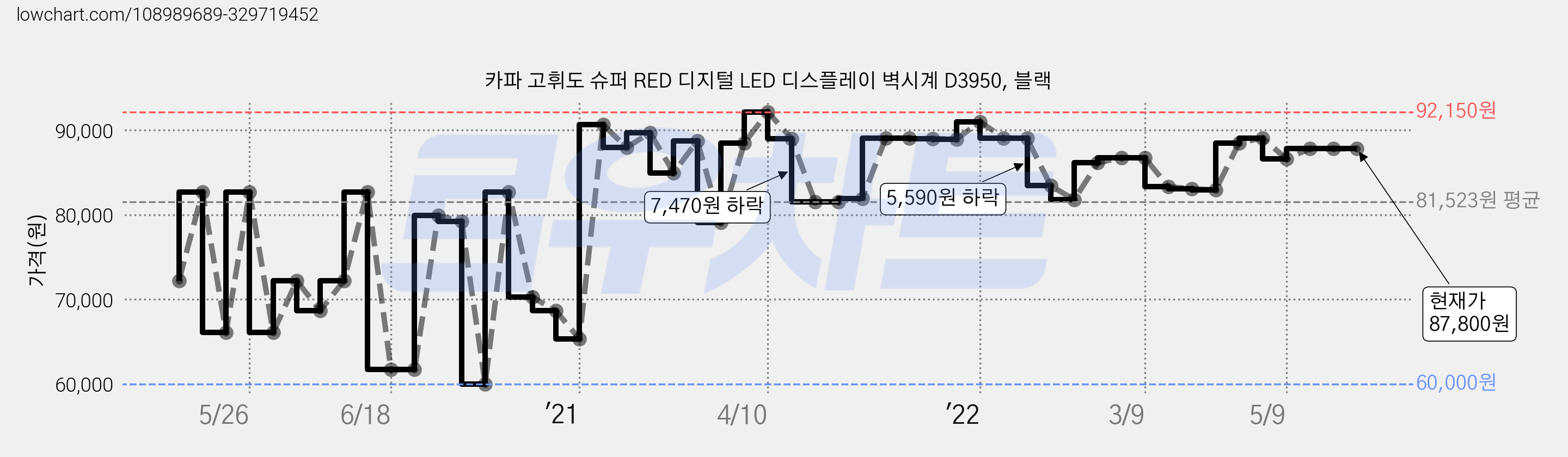 카파 고휘도 슈퍼 RED 디지털 LED 디스플레이 벽시계 D3950, 블랙 가격 변동 차트, 현재가 87,800원, 역대최저가