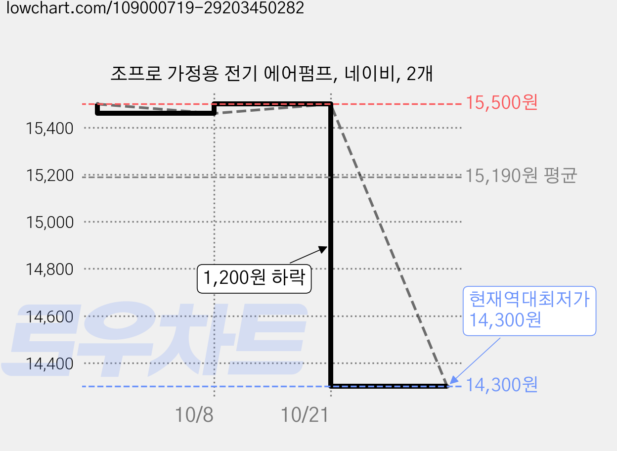 조프로 가정용 전기 에어펌프, 네이비, 2개 가격 변동 차트, 현재가 14,300원, 역대최저가