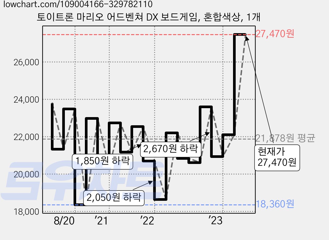 토이트론 마리오 어드벤쳐 DX 보드게임, 혼합색상, 1개 가격 변동 차트, 현재가 27,470원, 관측 최저가 18,360원