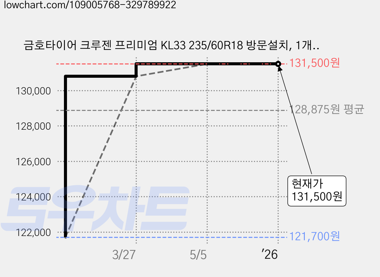 금호타이어 크루젠 프리미엄 KL33 235/60R18 방문설치, 1개, 전문점방문장착 가격 변동 차트, 현재가 131,500원, 관측 최저가 121,700원