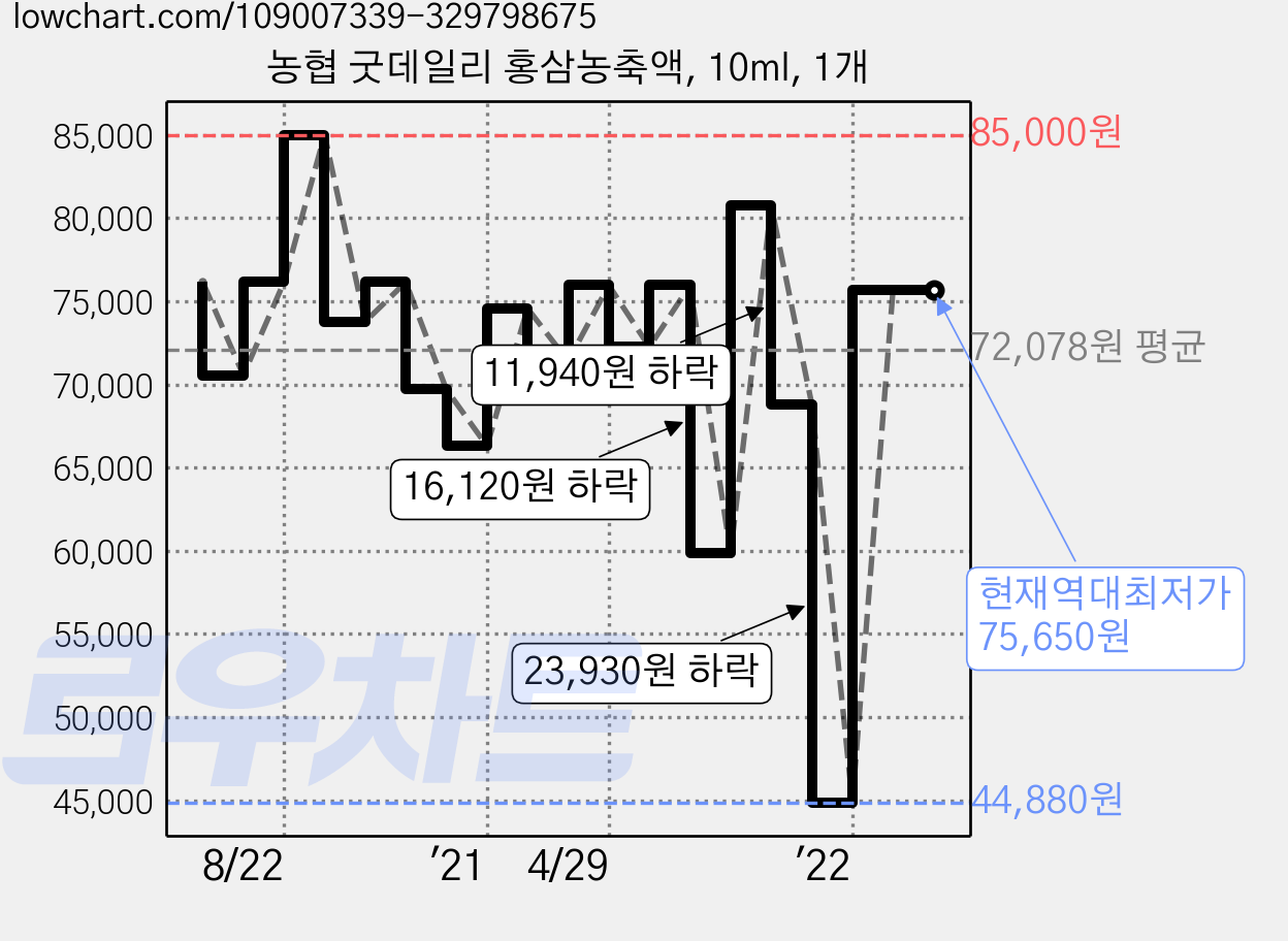 농협 굿데일리 홍삼농축액, 10ml, 1개 가격 변동 차트, 현재가 75,650원, 역대최저가