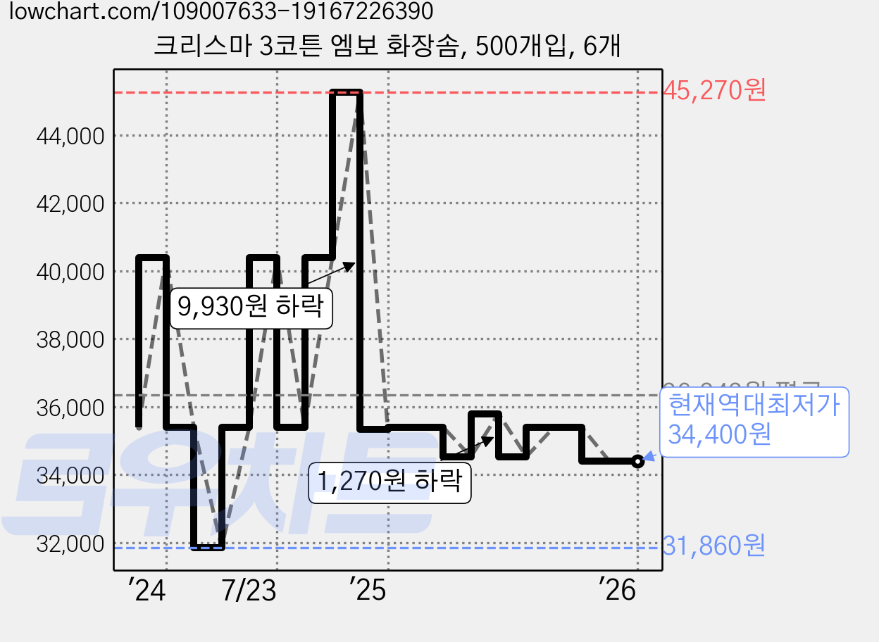 크리스마 3코튼 엠보 화장솜, 500개입, 6개 가격 변동 차트, 현재가 34,400원, 역대최저가