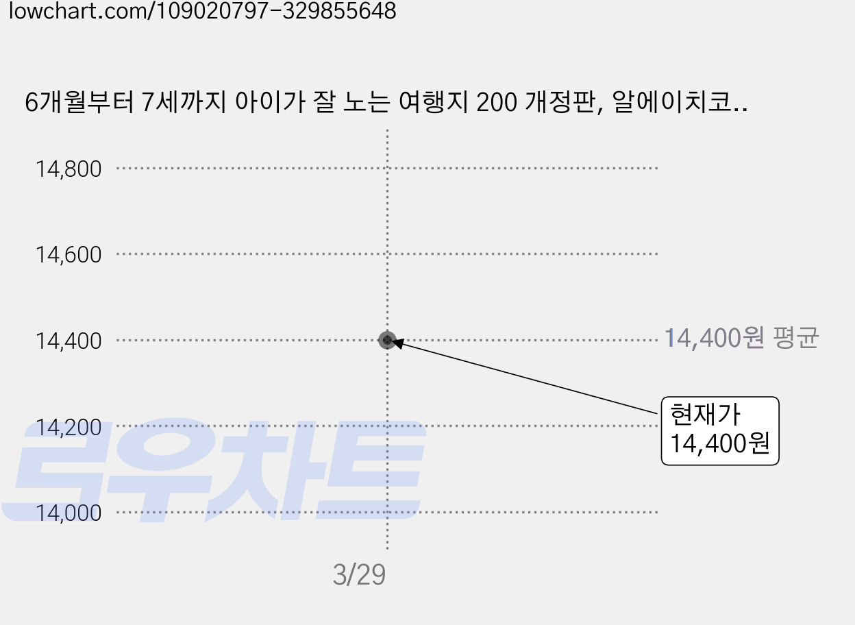6개월부터 7세까지 아이가 잘 노는 여행지 200 개정판, 알에이치코리아, 이진희 가격 변동 차트, 현재가 14,400원