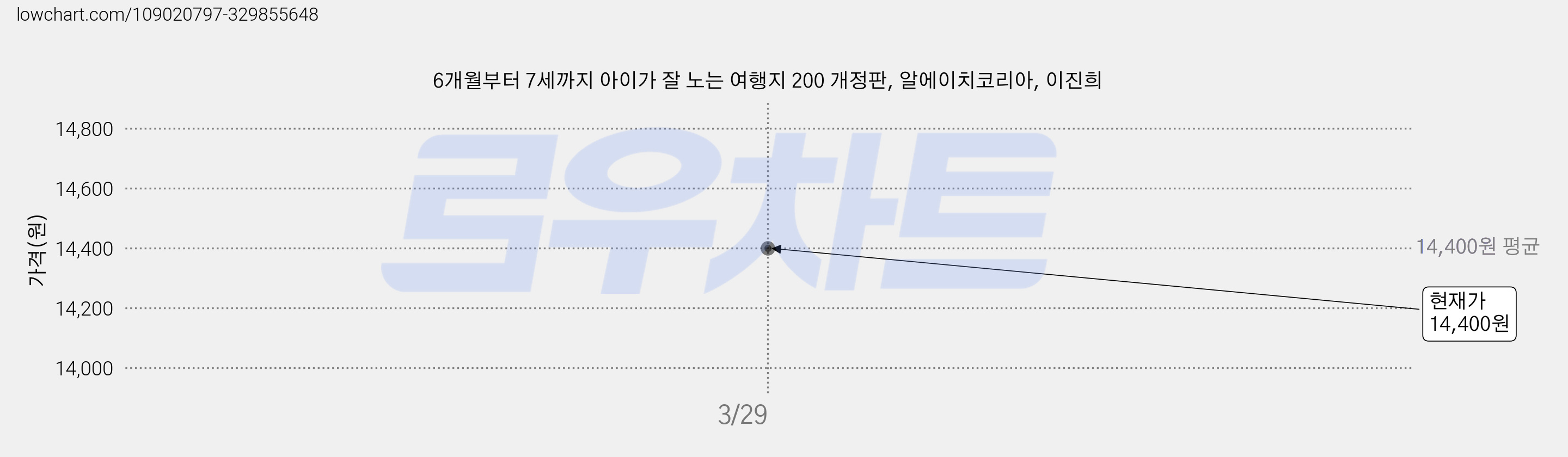 6개월부터 7세까지 아이가 잘 노는 여행지 200 개정판, 알에이치코리아, 이진희 가격 변동 차트, 현재가 14,400원