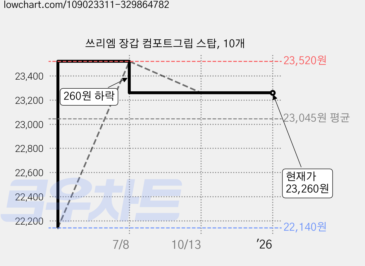 쓰리엠 장갑 컴포트그립 스탑, 10개 가격 변동 차트, 현재가 23,260원, 역대최저가