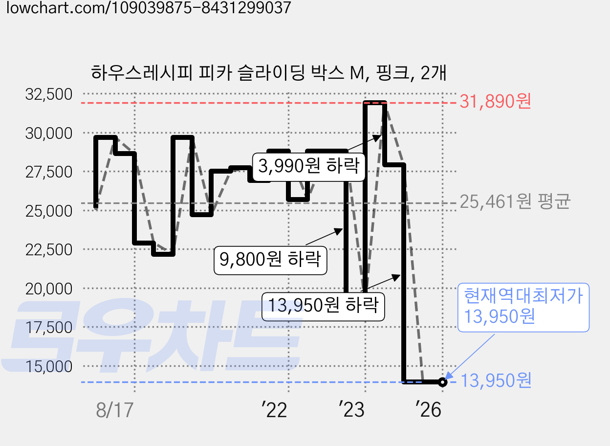 하우스레시피 피카 슬라이딩 박스 M, 핑크, 2개 가격 변동 차트, 현재가 13,950원, 역대최저가