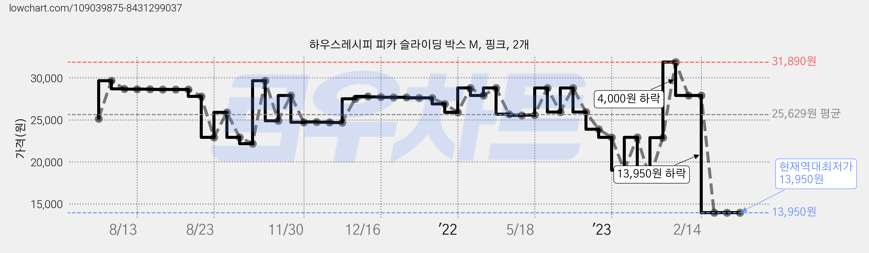 하우스레시피 피카 슬라이딩 박스 M, 핑크, 2개 가격 변동 차트, 현재가 13,950원, 역대최저가