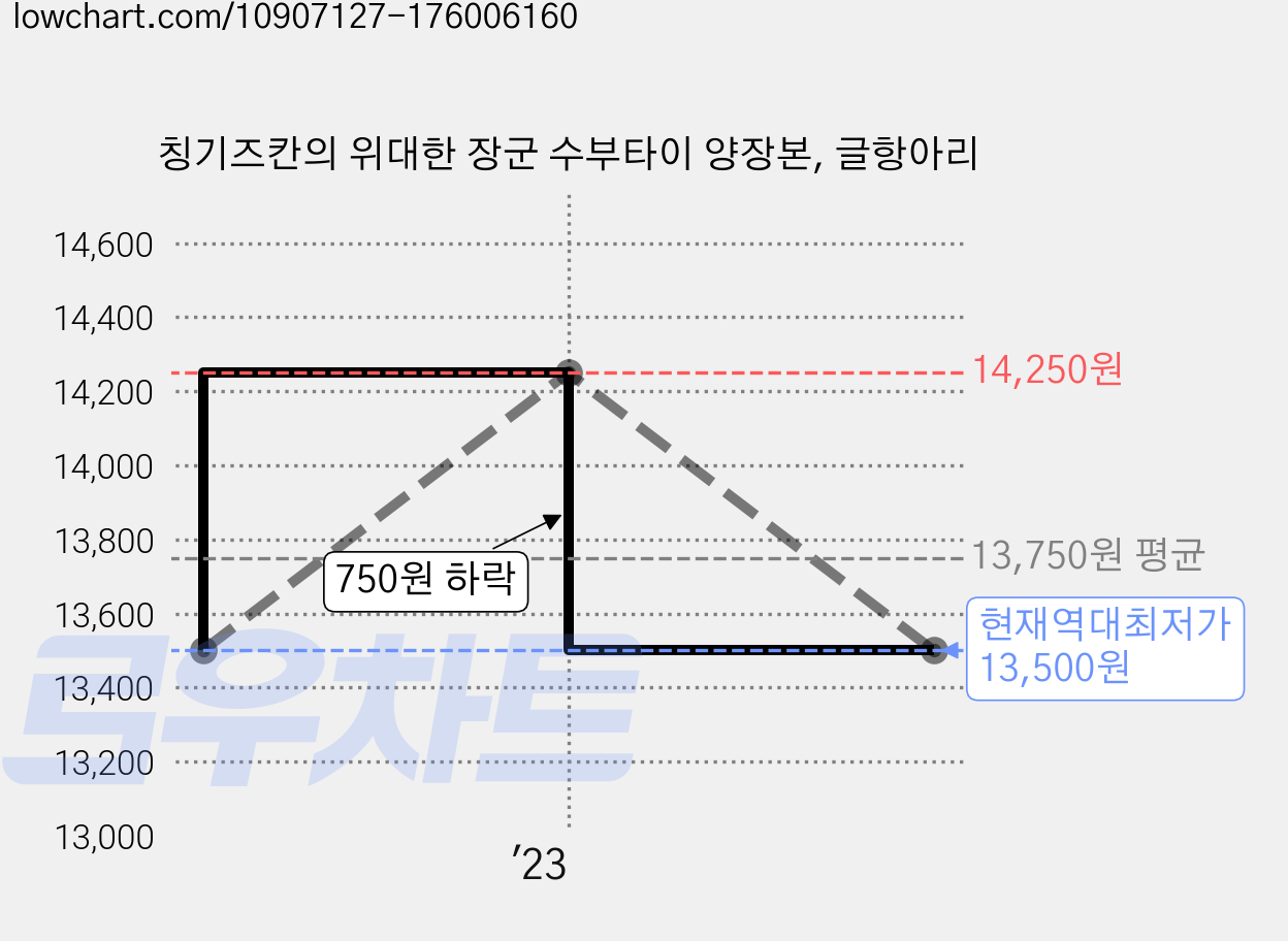 칭기즈칸의 위대한 장군 수부타이 양장본, 글항아리 가격 변동 차트, 현재가 13,500원, 역대최저가