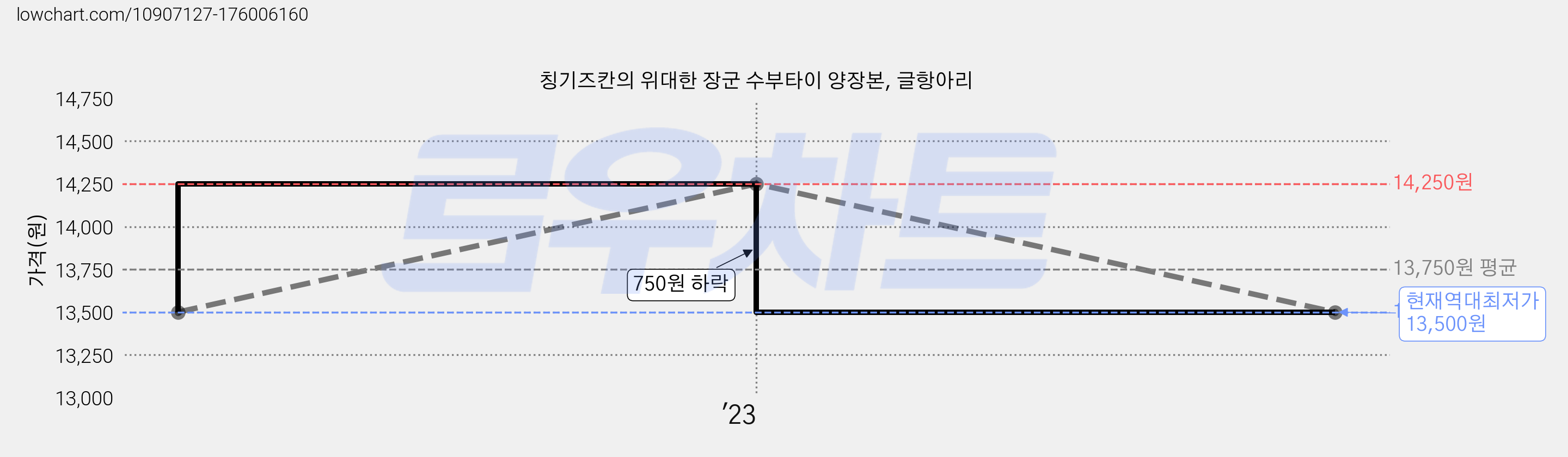 칭기즈칸의 위대한 장군 수부타이 양장본, 글항아리 가격 변동 차트, 현재가 13,500원, 역대최저가