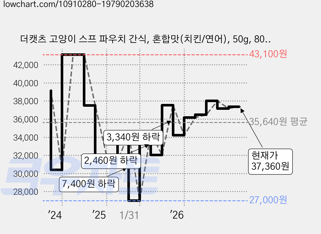 더캣츠 고양이 스프 파우치 간식, 혼합맛(치킨/연어), 50g, 80개 가격 변동 차트, 현재가 37,360원, 관측 최저가 27,000원