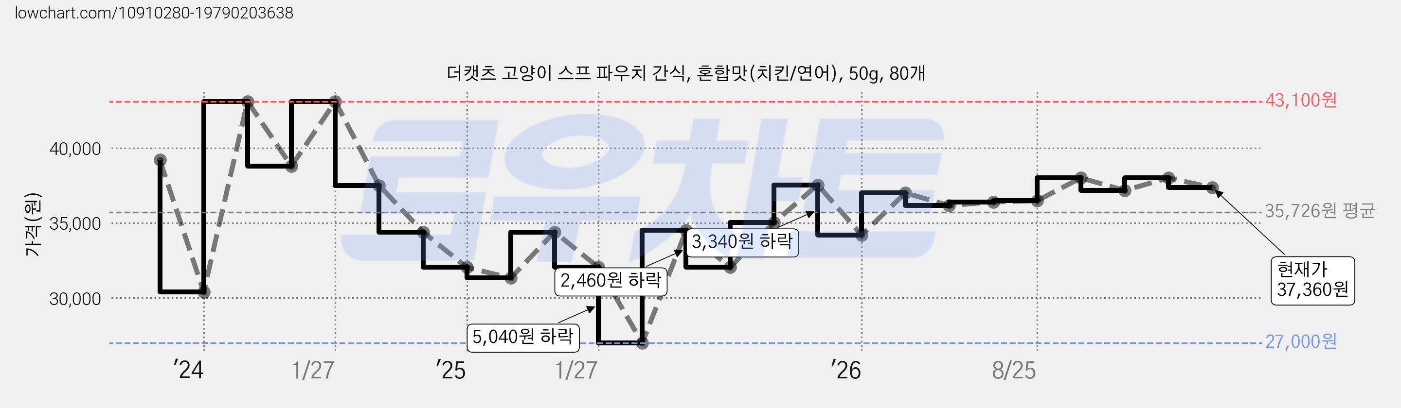 더캣츠 고양이 스프 파우치 간식, 혼합맛(치킨/연어), 50g, 80개 가격 변동 차트, 현재가 37,360원, 관측 최저가 27,000원
