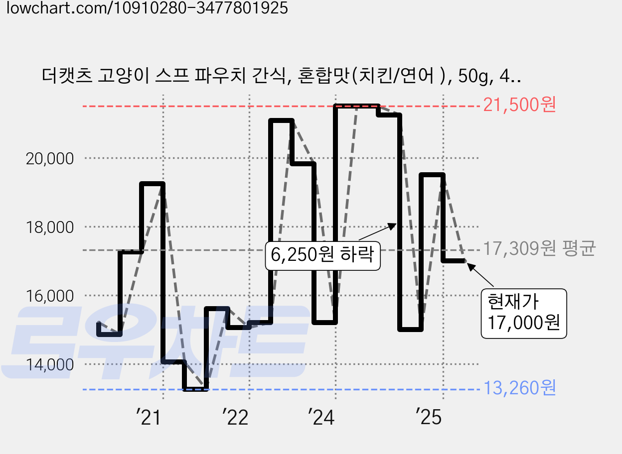 더캣츠 고양이 스프 파우치 간식, 혼합맛(치킨/연어 ), 50g, 40개 가격 변동 차트, 현재가 17,000원, 관측 최저가 12,070원