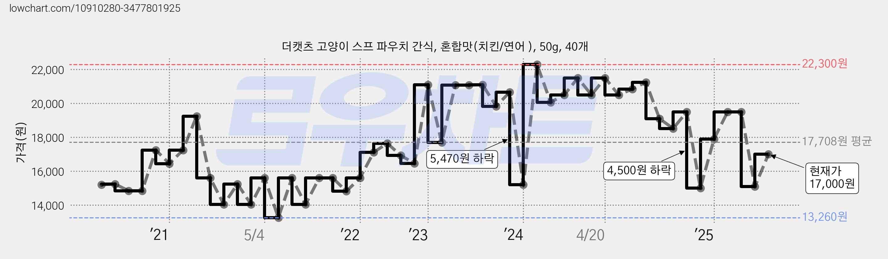 더캣츠 고양이 스프 파우치 간식, 혼합맛(치킨/연어 ), 50g, 40개 가격 변동 차트, 현재가 17,000원, 관측 최저가 12,070원