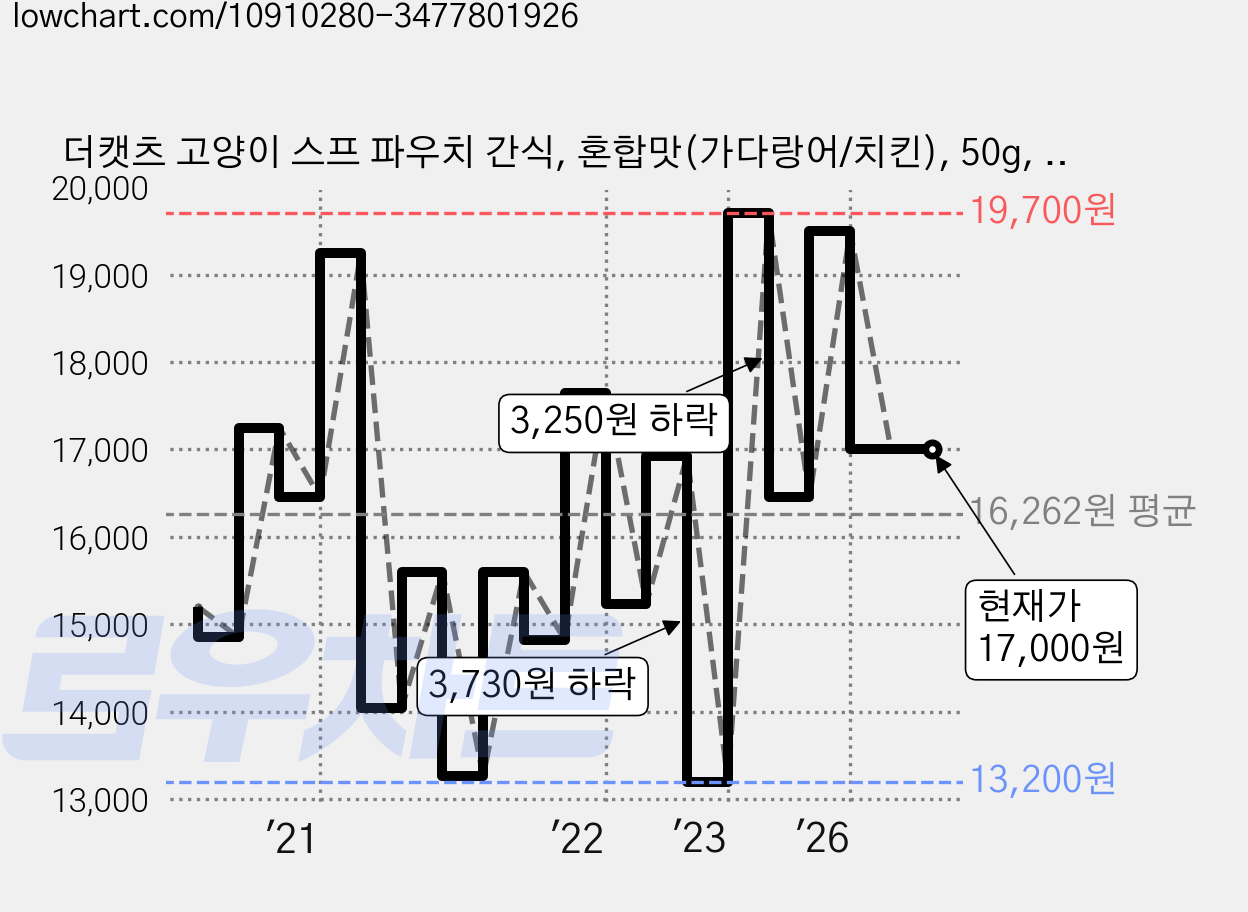 더캣츠 고양이 스프 파우치 간식, 혼합맛(가다랑어/치킨), 50g, 40개 가격 변동 차트, 현재가 17,000원, 관측 최저가 12,930원