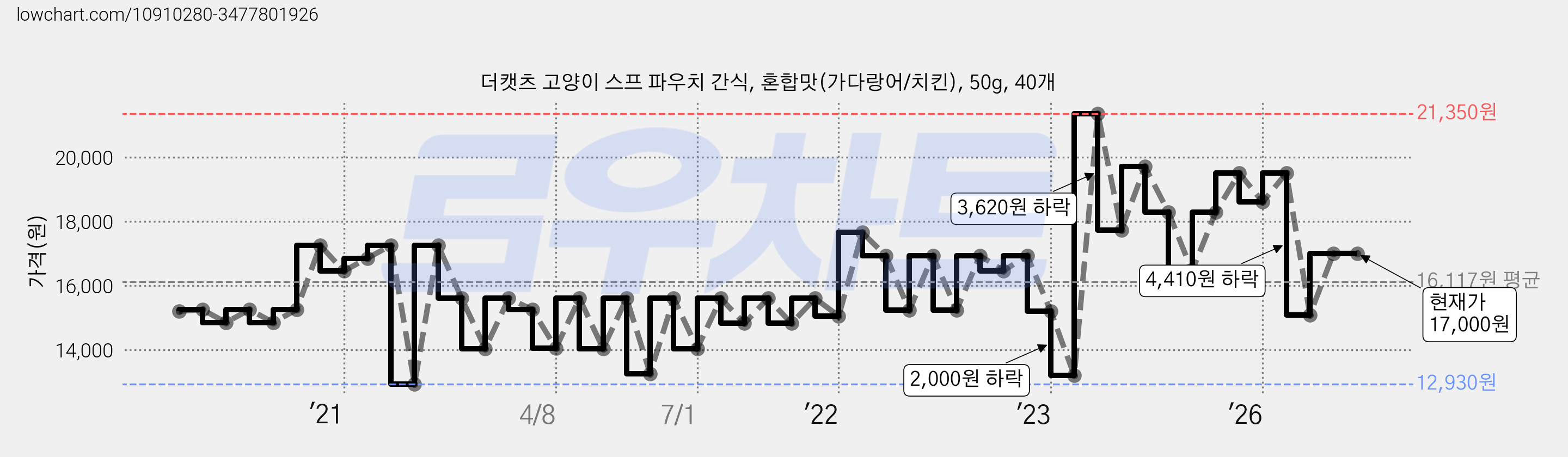 더캣츠 고양이 스프 파우치 간식, 혼합맛(가다랑어/치킨), 50g, 40개 가격 변동 차트, 현재가 17,000원, 관측 최저가 12,930원