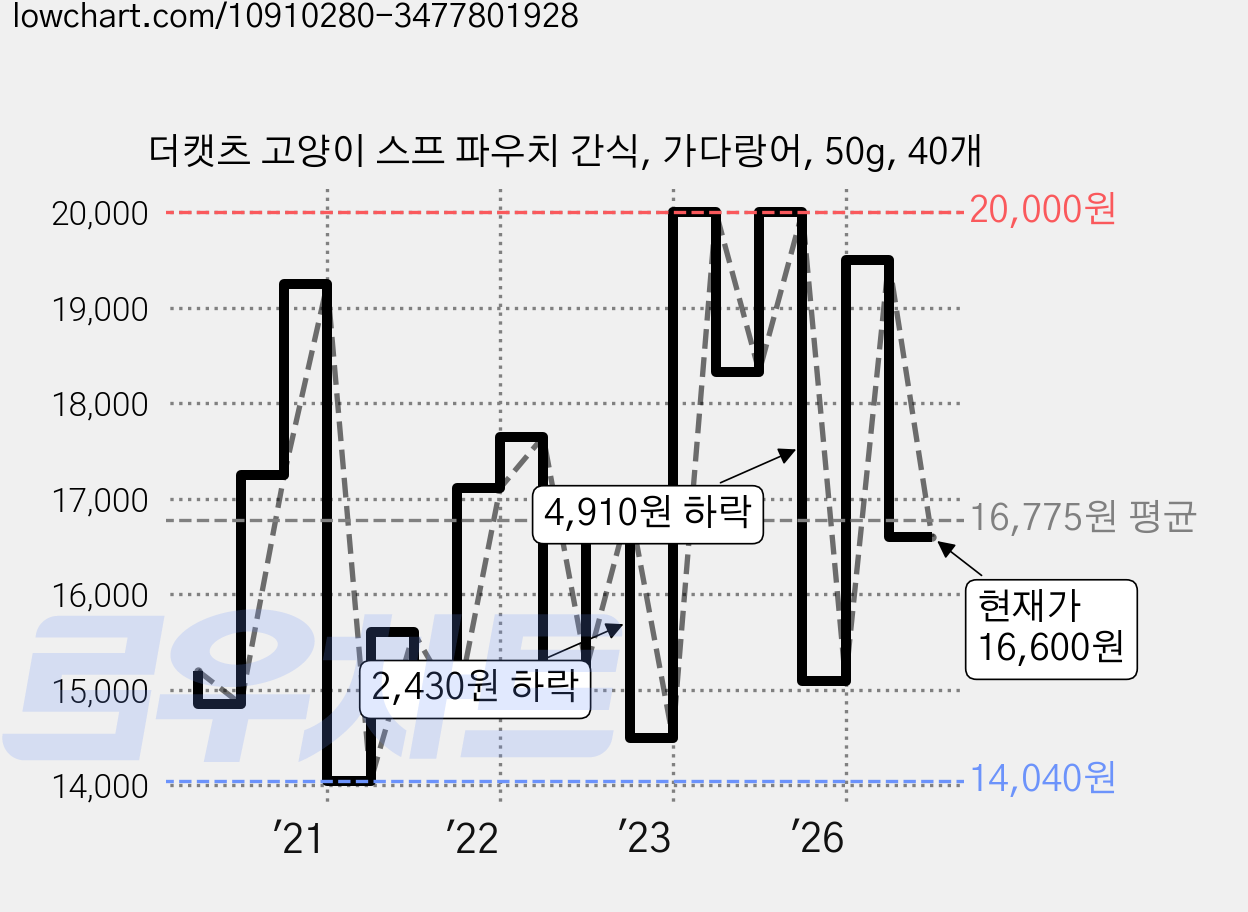더캣츠 고양이 스프 파우치 간식, 가다랑어, 50g, 40개 가격 변동 차트, 현재가 16,600원, 관측 최저가 12,480원