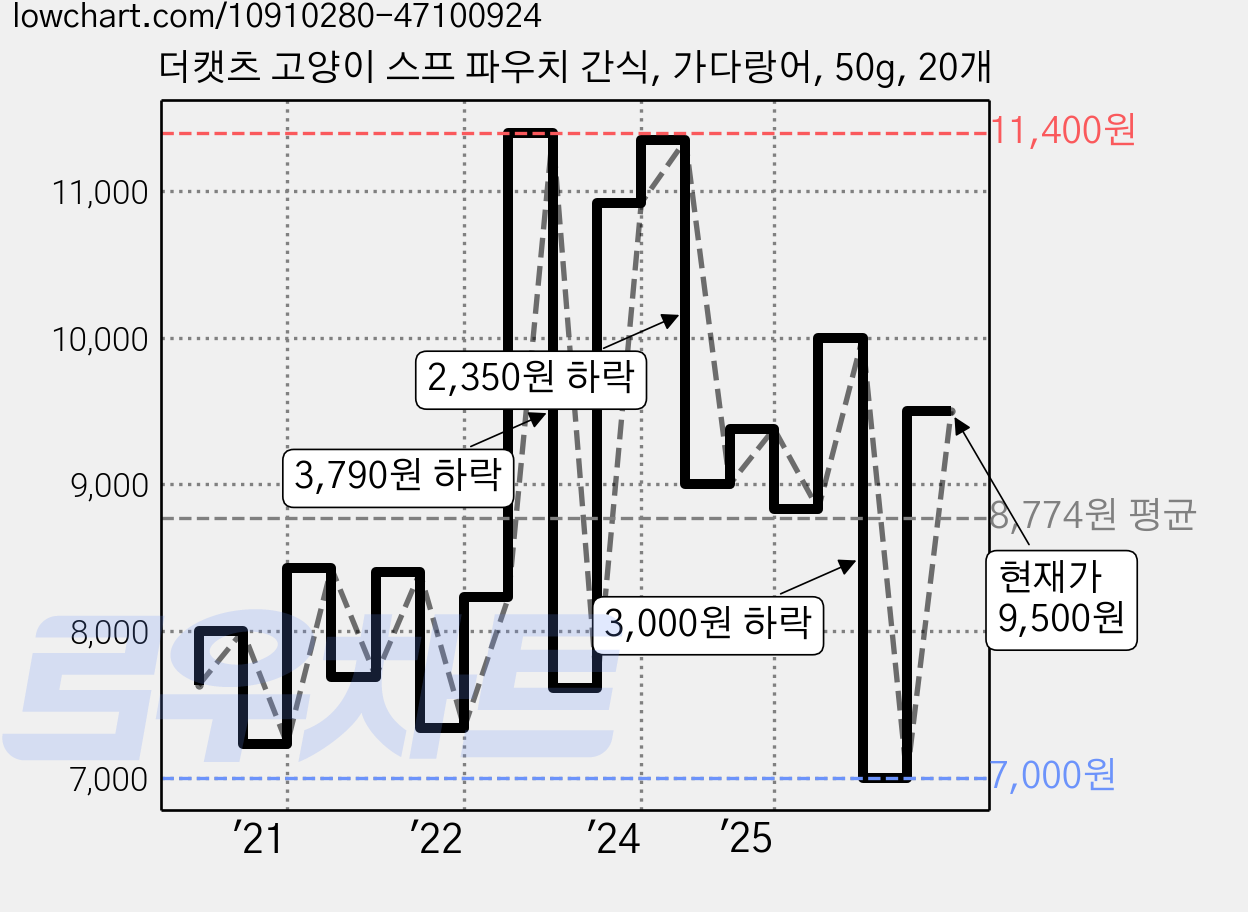 더캣츠 고양이 스프 파우치 간식, 가다랑어, 50g, 20개 가격 변동 차트, 현재가 9,500원, 관측 최저가 7,000원