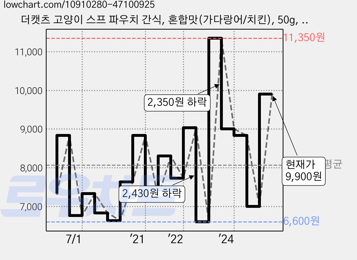 더캣츠 고양이 스프 파우치 간식, 혼합맛(가다랑어/치킨), 50g, 20개 가격 변동 차트, 현재가 9,900원, 관측 최저가 6,480원