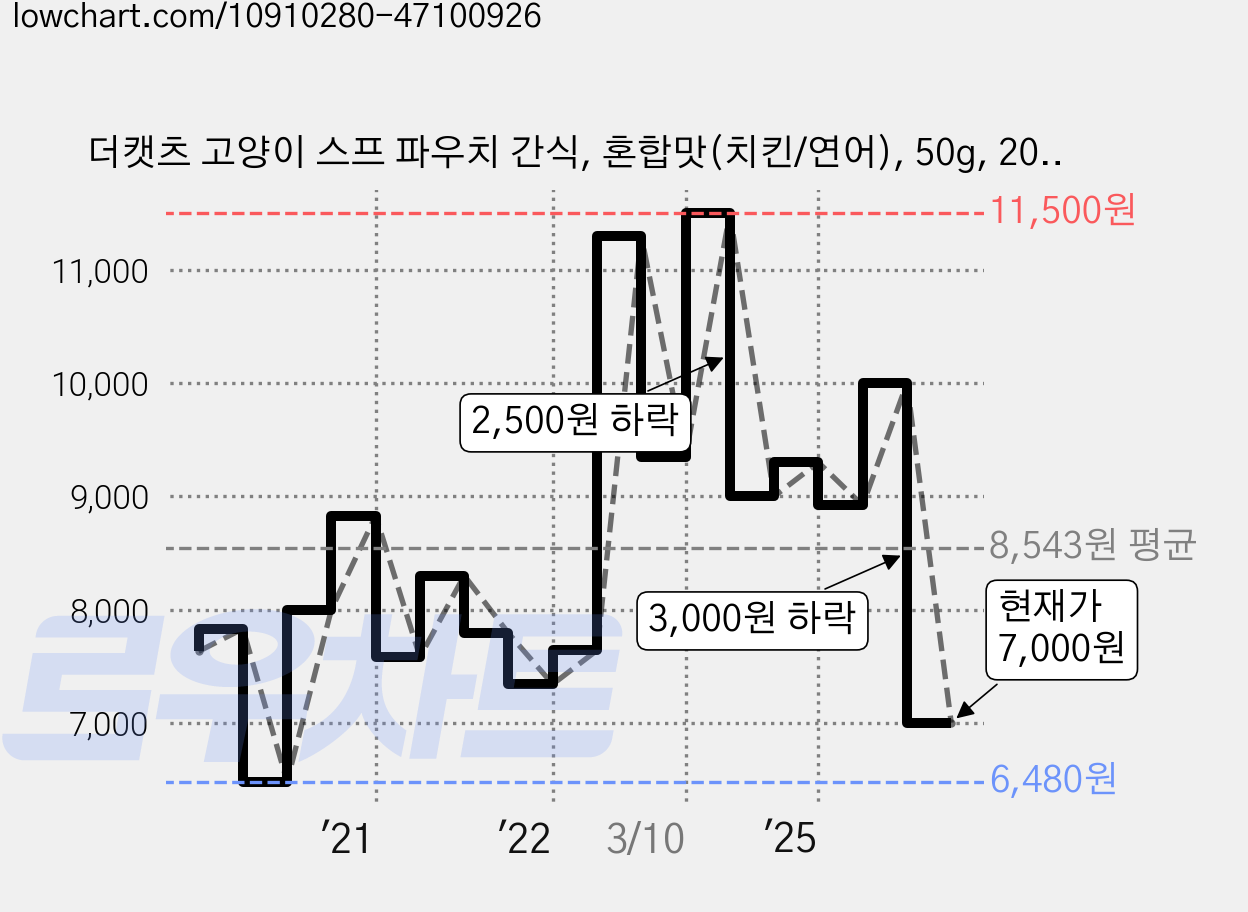 더캣츠 고양이 스프 파우치 간식, 혼합맛(치킨/연어), 50g, 20개 가격 변동 차트, 현재가 7,000원, 관측 최저가 6,480원