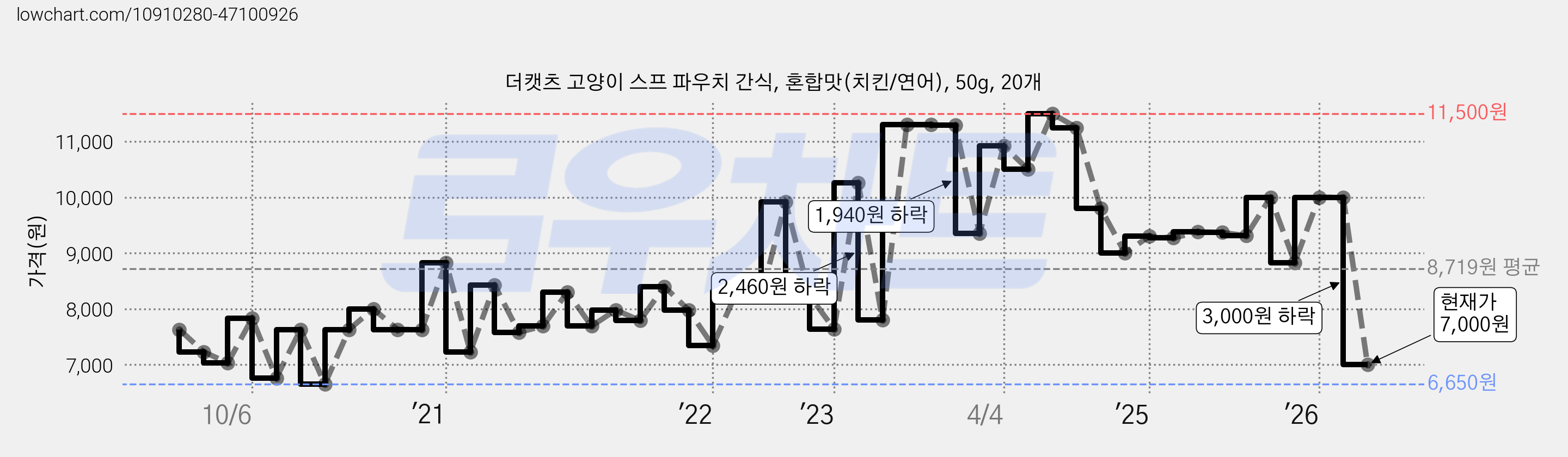 더캣츠 고양이 스프 파우치 간식, 혼합맛(치킨/연어), 50g, 20개 가격 변동 차트, 현재가 7,000원, 관측 최저가 6,480원