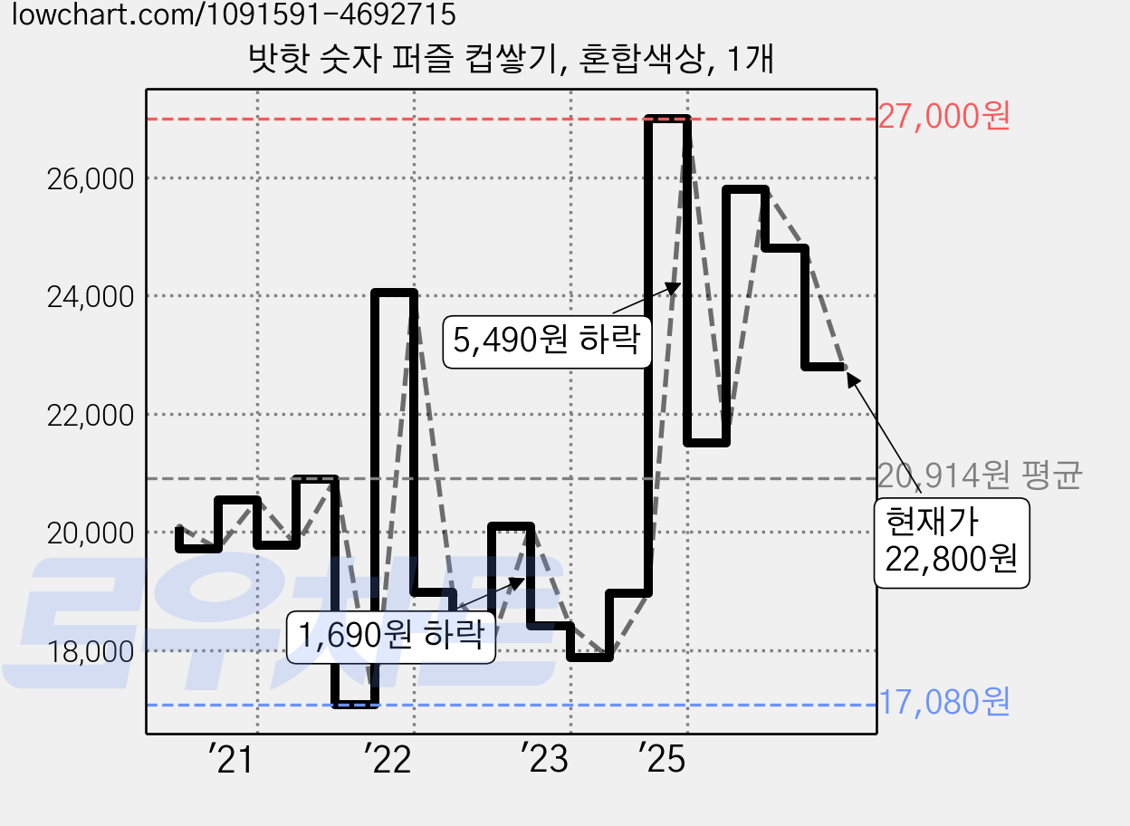 밧핫 숫자 퍼즐 컵쌓기, 혼합색상, 1개 가격 변동 차트, 현재가 22,800원, 관측 최저가 17,060원