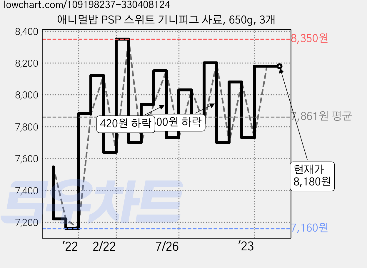 애니멀밥 PSP 스위트 기니피그 사료, 650g, 3개 가격 변동 차트, 현재가 8,180원, 역대최저가