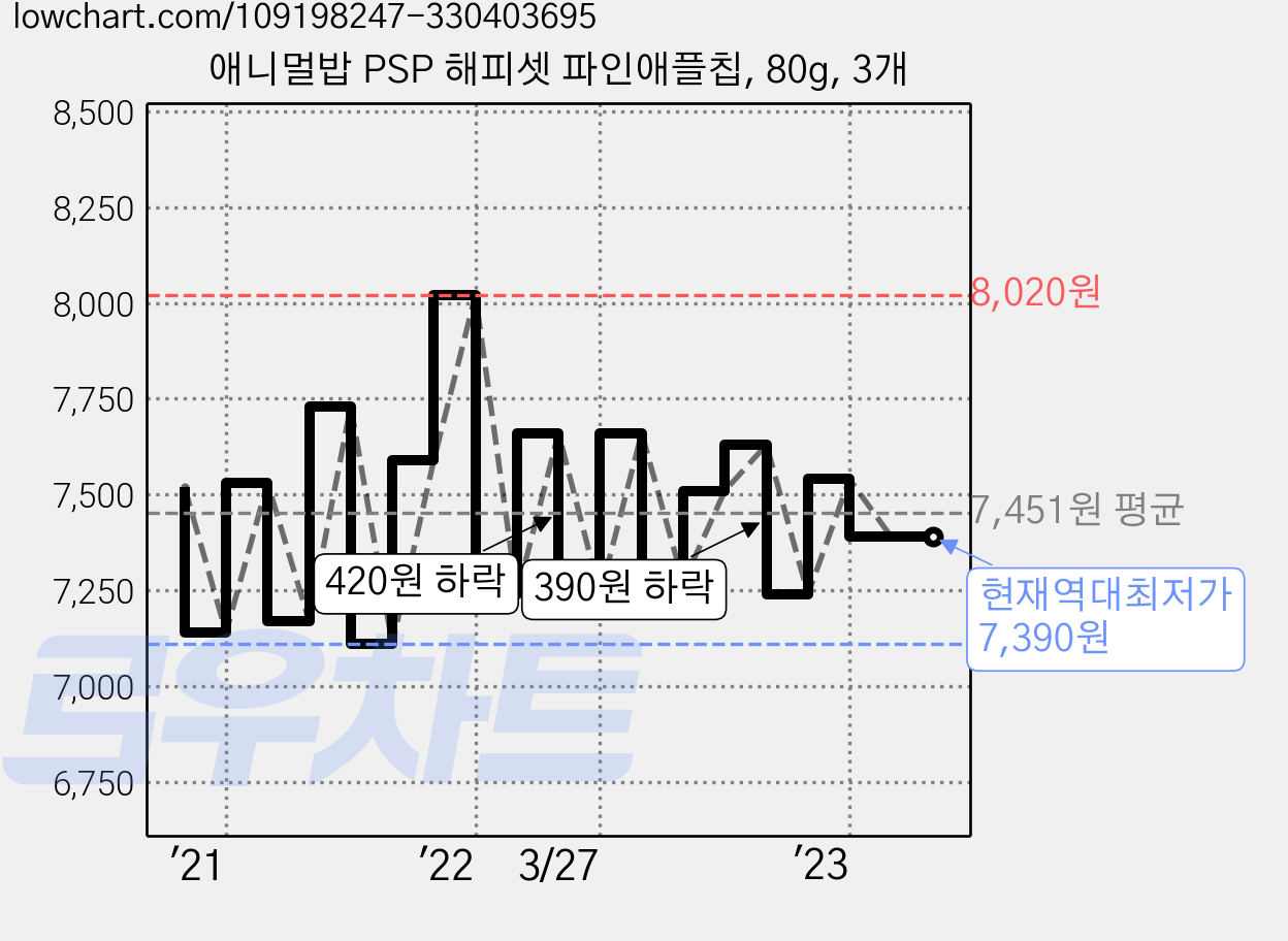 애니멀밥 PSP 해피셋 파인애플칩, 80g, 3개 가격 변동 차트, 현재가 7,390원, 역대최저가