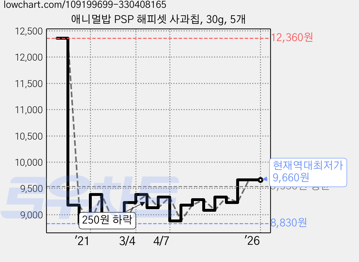 애니멀밥 PSP 해피셋 사과칩, 30g, 5개 가격 변동 차트, 현재가 9,660원, 역대최저가